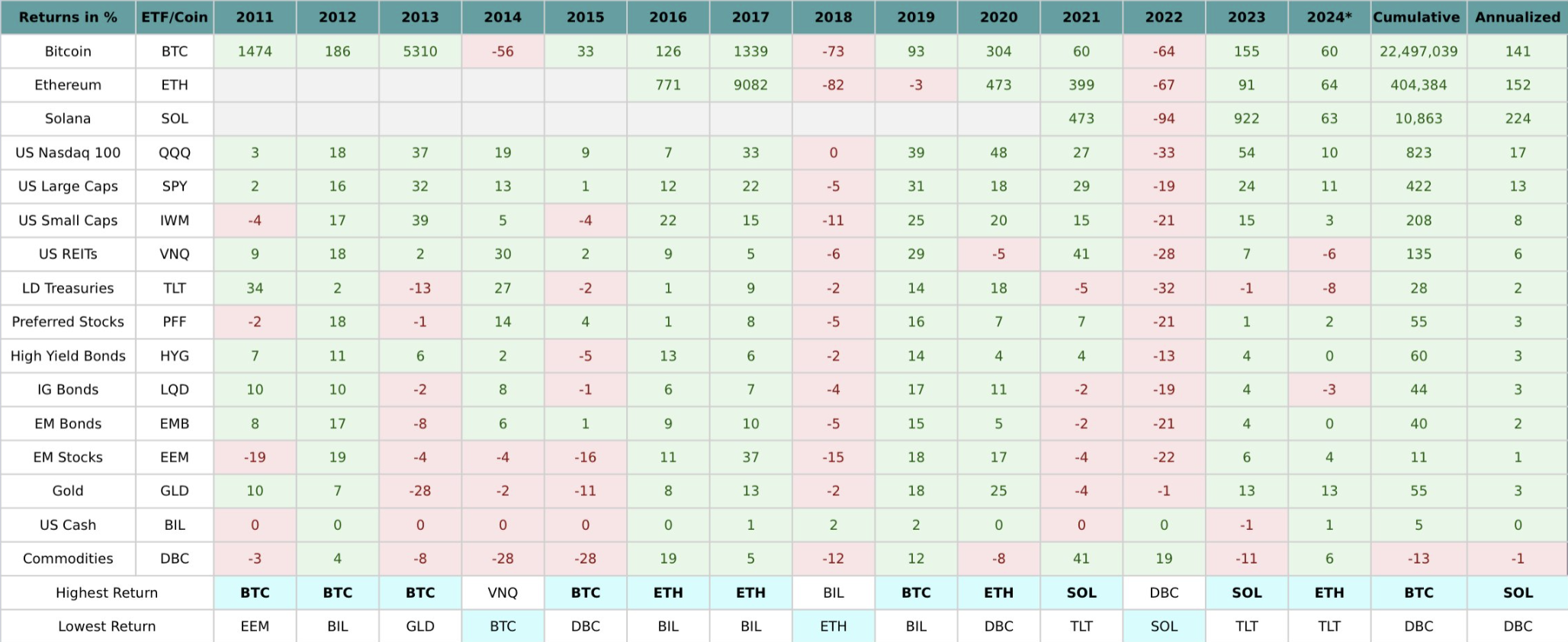Performance des cryptomonnaies (BTC, ETH, SOL) vs actifs traditionnels, 2011–2024